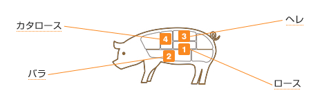 豚肉の図